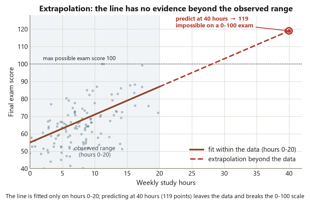 A scatter plot of study hours against final exam score with the observed range from 0 to 20 hours shaded. A solid brown line is fitted within that range, rising from about 55 to 87. A dashed red line continues the same slope beyond the data out to 40 hours, where a circled red point sits at a predicted final score of 119, labeled predict at 40 hours gives 119, impossible on a 0 to 100 exam. A dotted horizontal line marks the maximum possible exam score of 100, which the extrapolated line crosses well before 40 hours.