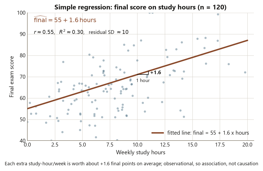 A scatter plot of weekly study hours on the horizontal axis, from 0 to about 20, against final exam score on the vertical axis, from 40 to 100, for 120 students. A brown fitted line rises from about 55 at zero hours to about 87 at twenty hours. A small step drawn on the line shows that one more hour of study raises the fitted score by about 1.6 points. Printed on the plot are the equation final equals 55 plus 1.6 times hours, and r about 0.55, R squared about 0.30, residual standard deviation about 10. The points scatter fairly widely on both sides of the line.