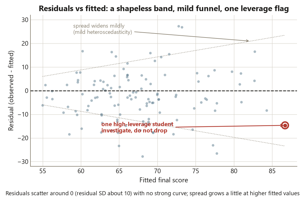 A residuals-versus-fitted plot. The horizontal axis is the fitted final score from about 55 to 87; the vertical axis is the residual, observed minus fitted, from about minus 30 to plus 30. A dashed horizontal line marks zero. Most points form a shapeless band around zero. Two faint dotted envelope lines fan outward to the right, showing the spread widening mildly at higher fitted values. One point at the far right, near a fitted value of 87, is circled in red and labeled one high-leverage student, investigate, do not drop.