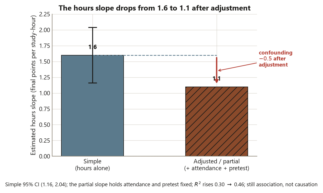 A bar chart comparing two estimates of the study-hours slope. The left bar, labeled simple with hours alone, reaches 1.6 and carries a 95 percent confidence interval error bar spanning about 1.16 to 2.04. The right bar, labeled adjusted or partial with attendance and pretest added, is drawn with diagonal hatching and reaches 1.1. A dashed guide at 1.6 and a red downward arrow show the slope dropping by about 0.5 after adjustment, annotated confounding minus 0.5 after adjustment. A caption notes R squared rises from 0.30 to 0.46 and the relationship stays association, not causation.