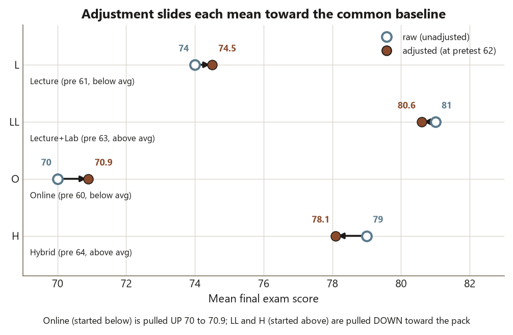 A dot chart with one row per format, Lecture, Lecture plus Lab, Online, and Hybrid, and mean final exam score on the horizontal axis. In each row an open circle marks the raw mean and a filled circle marks the adjusted mean, with an arrow from raw to adjusted. Lecture moves from 74 to 74.5 and Online from 70 to 70.9, both rightward because those formats started below the average pretest of 62; Lecture plus Lab moves from 81 to 80.6 and Hybrid from 79 to 78.1, both leftward because those formats started above it. Each row is annotated with its pretest mean and whether it is above or below average. A caption notes Online is pulled up and Lecture plus Lab and Hybrid are pulled down toward the pack.