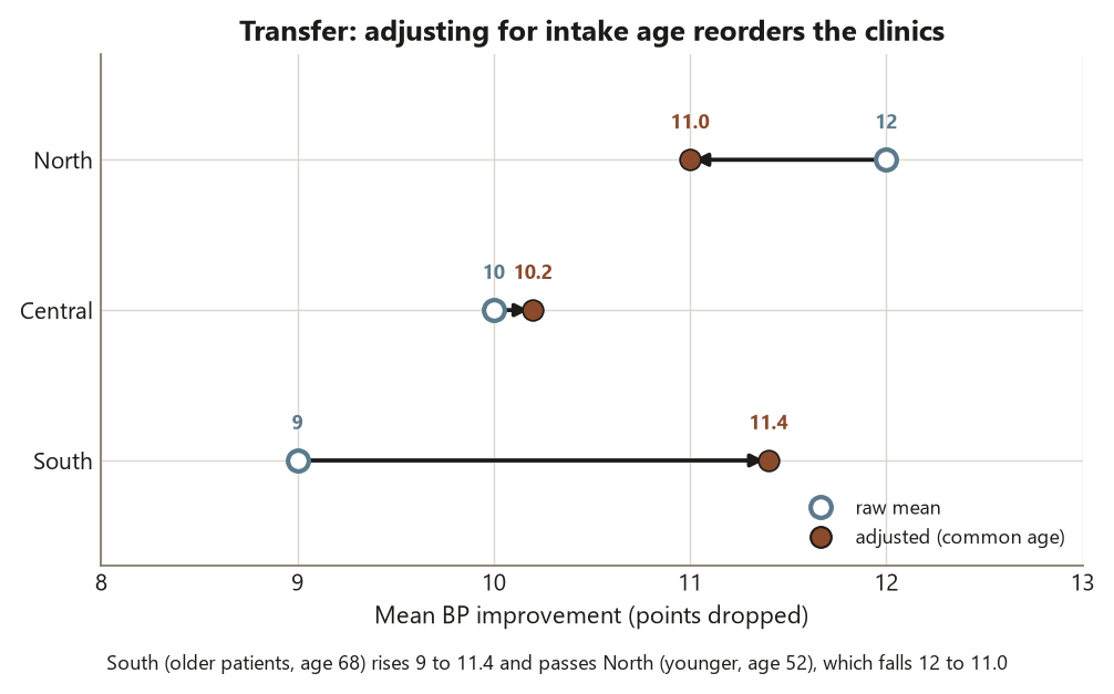 A dot chart with one row per clinic, North, Central, and South, and mean blood-pressure improvement in points on the horizontal axis. In each row an open circle marks the raw mean and a filled circle marks the age-adjusted mean, with an arrow between them. North moves left from 12 to 11.0, Central moves slightly right from 10 to 10.2, and South moves far right from 9 to 11.4. After adjustment South's filled circle at 11.4 sits to the right of North's at 11.0, so the ranking reverses. A caption notes that South serves older patients around age 68 and rises to pass North, whose younger patients around age 52 pull its adjusted mean down.