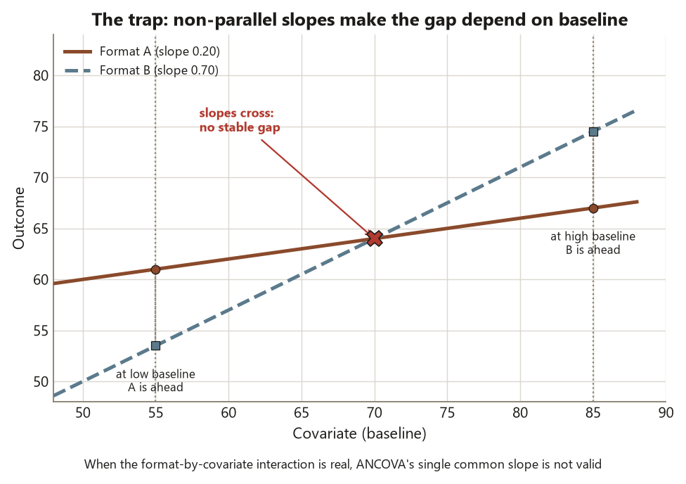 A line chart of outcome against a covariate baseline with two straight lines of different slopes that cross near a covariate of 70. Format A has a shallow slope of 0.20 and Format B a steep slope of 0.70. A red X marks the crossing point, labeled slopes cross, no stable gap. A dotted vertical line at a low baseline of 55 shows Format A above Format B, annotated at low baseline A is ahead; a dotted vertical line at a high baseline of 85 shows Format B above Format A, annotated at high baseline B is ahead. A caption notes that when the format-by-covariate interaction is real, ANCOVA's single common slope is not valid.