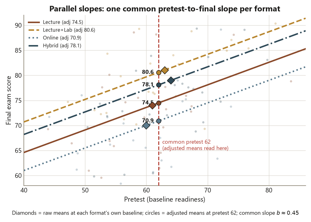 A scatter of final exam score against pretest, with four parallel straight lines of equal slope about 0.45, one per format: Lecture, Lecture plus Lab, Online, and Hybrid, drawn in distinct dash styles. A diamond on each line sits at that format's own pretest mean and recovers its raw final mean: Lecture 74 at pretest 61, Lecture plus Lab 81 at 63, Online 70 at 60, Hybrid 79 at 64. A red dashed vertical line marks the common pretest of 62, and a circle where each format line crosses it gives the adjusted mean, labeled 74.5, 80.6, 70.9, and 78.1. A caption notes the diamonds are raw means at each format's own baseline, the circles are adjusted means at pretest 62, and the common slope is about 0.45.