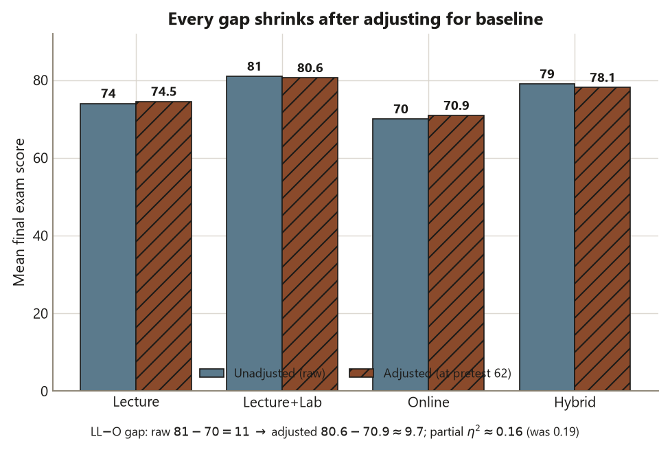 A grouped bar chart with four formats on the horizontal axis, Lecture, Lecture plus Lab, Online, and Hybrid, and mean final exam score on the vertical axis. Each format shows two bars: an unadjusted raw bar and a hatched adjusted bar. The values are Lecture 74 versus 74.5, Lecture plus Lab 81 versus 80.6, Online 70 versus 70.9, and Hybrid 79 versus 78.1, each printed above its bar. The adjusted bars pull the highest groups down and the lowest group up, so the bars sit closer together. A caption notes the Lecture plus Lab to Online gap shrinks from 11 to about 9.7 and the partial eta squared is about 0.16, down from 0.19.