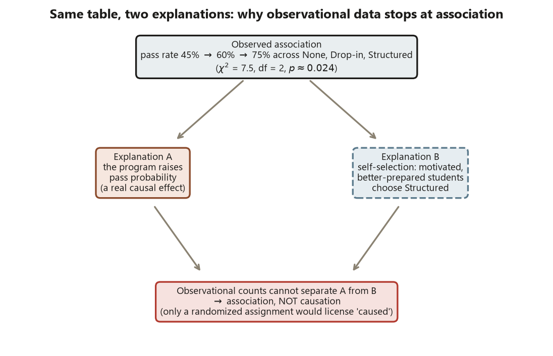 A flow diagram. A top box states the observed association: pass rate rising 45 to 60 to 75 percent across None, Drop-in, and Structured, with chi-square 7.5, 2 degrees of freedom, p about 0.024. Two arrows lead down to two boxes: Explanation A, the program raises pass probability as a real causal effect; and Explanation B, self-selection, where motivated and better-prepared students choose the Structured program. Both arrows then converge on a bottom box stating that observational counts cannot separate A from B, so the conclusion is association not causation, and only a randomized assignment would license the word caused.