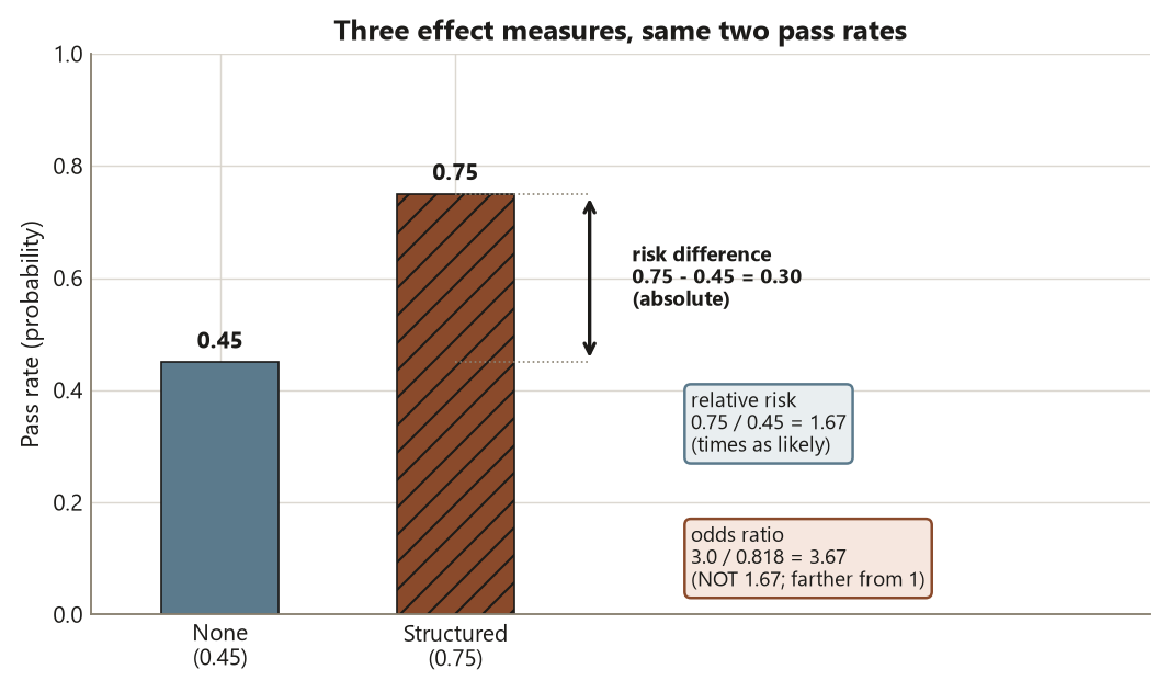 A chart with two pass-rate bars, None at 0.45 and Structured at 0.75 with the higher bar hatched, on a probability axis. A double-headed arrow between the two bar tops is labeled risk difference, 0.75 minus 0.45 equals 0.30, absolute. Two call-out boxes to the right give the relative risk, 0.75 divided by 0.45 equals 1.67, times as likely, and the odds ratio, 3.0 divided by 0.818 equals 3.67, labeled not 1.67 and farther from 1. The figure shows all three measures come from the same two pass rates but live on different scales.