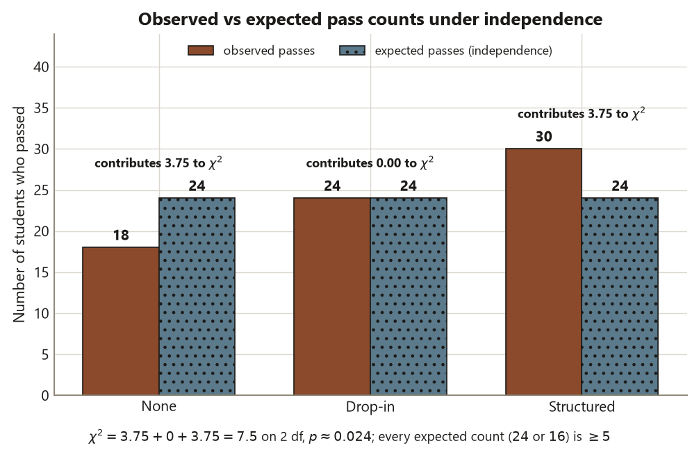 A grouped bar chart comparing observed and expected pass counts for three programs. For None the observed passes are 18 versus 24 expected; for Drop-in observed and expected are both 24; for Structured observed is 30 versus 24 expected. The expected bars are drawn with a dotted fill to distinguish them from the solid observed bars, and each carries a printed value label. Above each program a label gives its contribution to the chi-square statistic: 3.75 for None, 0.00 for Drop-in, and 3.75 for Structured. A caption states the chi-square is 3.75 plus 0 plus 3.75 equals 7.5 on 2 degrees of freedom with p about 0.024, and that every expected count is at least 5.