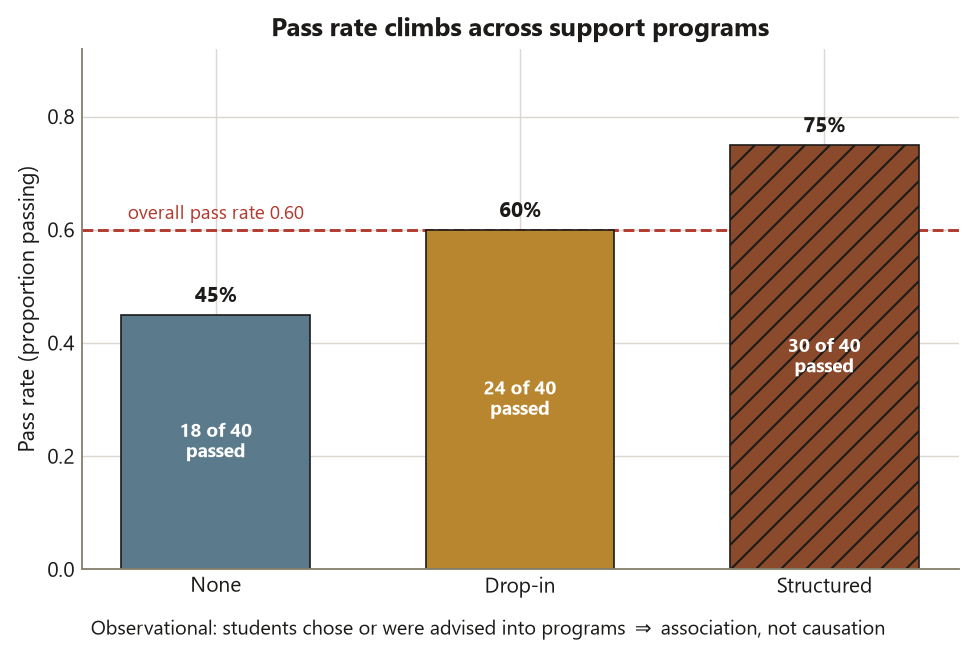 A bar chart of pass rate by support program. None is 45 percent with 18 of 40 students passing, Drop-in is 60 percent with 24 of 40, and Structured is 75 percent with 30 of 40 and is drawn with diagonal hatching as the highest. A red dashed horizontal line marks the overall pass rate of 0.60. Each bar carries a printed percent label and the count of students who passed inside it. A caption notes the design is observational, so the climbing pass rate is an association, not a cause.