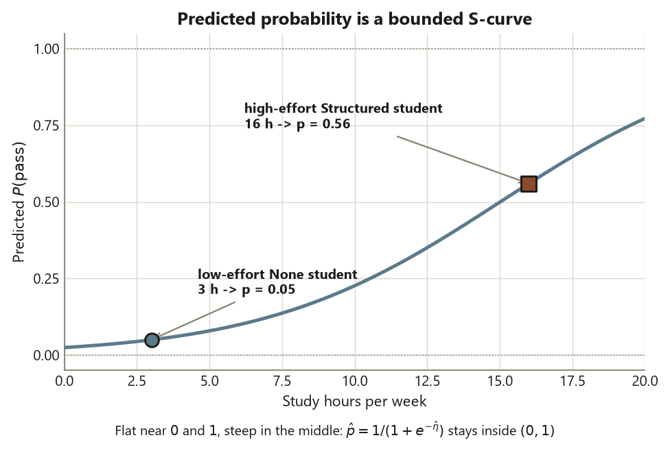 A smooth S-shaped logistic curve rising from just above 0 at zero study hours per week to about 0.77 at twenty hours, flat near the bottom and top and steepest in the middle. Two points are marked on it: a circle at three hours where the predicted probability of passing is 0.05, labeled low-effort None student, and a square at sixteen hours where the predicted probability is 0.56, labeled high-effort Structured student. Dotted guide lines mark the 0 and 1 bounds, and a caption notes the predicted probability equals one over one plus e to the minus eta and stays inside the open interval from 0 to 1.