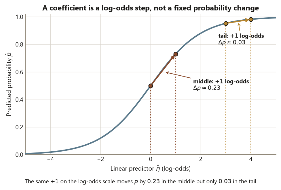 A logistic S-curve with the linear predictor eta, the log-odds, on the horizontal axis from minus five to five and predicted probability on the vertical axis. Two equal steps of plus one in eta are drawn as arrows. Near the middle, from eta zero to one, the probability rises from 0.50 to about 0.73, a change of about 0.23. Out in the right tail, from eta three to four, the probability rises from about 0.95 to 0.98, a change of only about 0.03. A caption notes the same plus one on the log-odds scale moves probability by 0.23 in the middle but only 0.03 in the tail.
