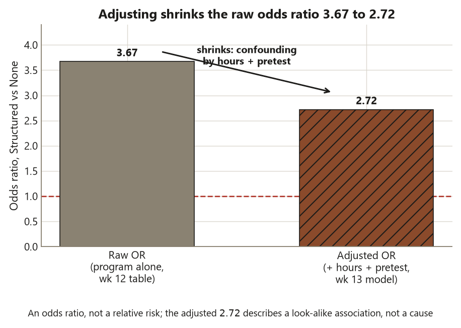 A bar chart of two odds ratios for Structured versus None on the vertical axis. The left bar, labeled raw OR from the week 12 program-alone table, reaches 3.67. The right bar, labeled adjusted OR after adding hours and pretest, is drawn with diagonal hatching and reaches 2.72. A red dashed horizontal line marks odds ratio equals 1, no association, well below both bars. A downward arrow from the taller raw bar to the shorter adjusted bar is labeled shrinks, confounding by hours and pretest. A caption notes it is an odds ratio, not a relative risk, and describes a look-alike association, not a cause.