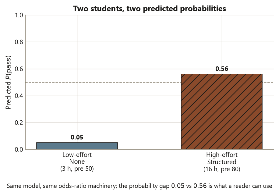 A bar chart of two predicted probabilities of passing. The left bar, labeled low-effort None student at three hours and pretest fifty, reaches 0.05. The right bar, labeled high-effort Structured student at sixteen hours and pretest eighty, is drawn with diagonal hatching and reaches 0.56. A dashed horizontal reference line marks probability 0.50, which only the second bar exceeds. Each bar carries its printed value, and a caption notes the 0.05 versus 0.56 gap is what a reader can use.