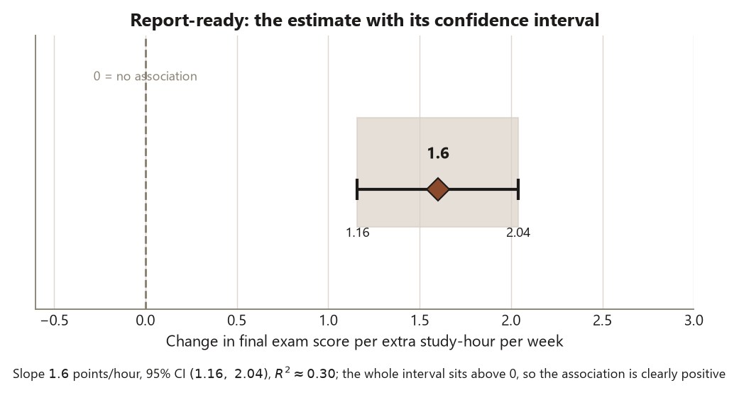 A horizontal estimate-with-interval plot. A dashed vertical reference line marks zero, labeled 0 equals no association. A brown diamond sits at 1.6 on the horizontal axis, which is labeled change in final exam score per extra study-hour per week, with a black horizontal error bar running from 1.16 to 2.04 and a light shaded band over the same span. The value labels 1.6, 1.16, and 2.04 are printed. The whole interval lies to the right of zero. A caption below notes slope 1.6, 95 percent confidence interval 1.16 to 2.04, and R squared about 0.30.