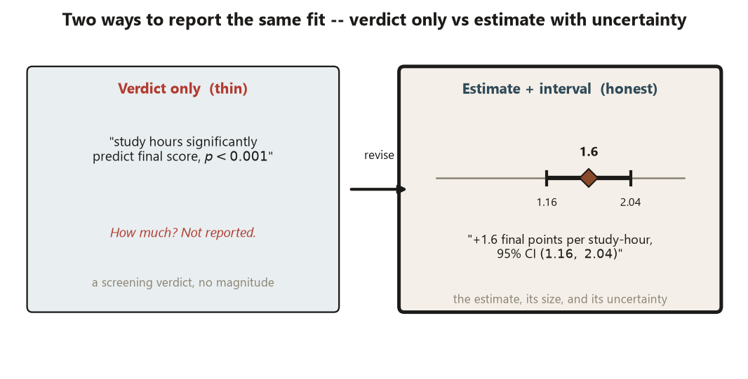 A two-panel comparison. The left panel, titled verdict only, thin, contains the quoted sentence study hours significantly predict final score, p less than 0.001, and beneath it the note how much? not reported, a screening verdict with no magnitude. An arrow labeled revise points from the left panel to the right panel, which is titled estimate plus interval, honest, and drawn with a thick border. The right panel shows a small number line with a brown diamond at 1.6 and an interval bar from 1.16 to 2.04, and the sentence plus 1.6 final-exam points per study-hour, 95 percent confidence interval 1.16 to 2.04.
