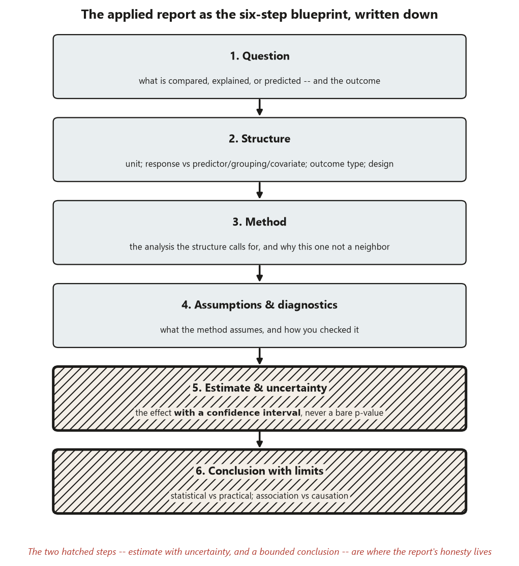 A vertical flow diagram of six stacked boxes connected by downward arrows, labeled in order: 1 Question, what is compared explained or predicted and the outcome; 2 Structure, unit, response versus predictor grouping or covariate, outcome type, and design; 3 Method, the analysis the structure calls for and why this one not a neighbor; 4 Assumptions and diagnostics, what the method assumes and how you checked it; 5 Estimate and uncertainty, the effect with a confidence interval never a bare p-value; and 6 Conclusion with limits, statistical versus practical and association versus causation. Boxes five and six are drawn with a thick border and diagonal hatching to mark them as where the report's honesty lives.