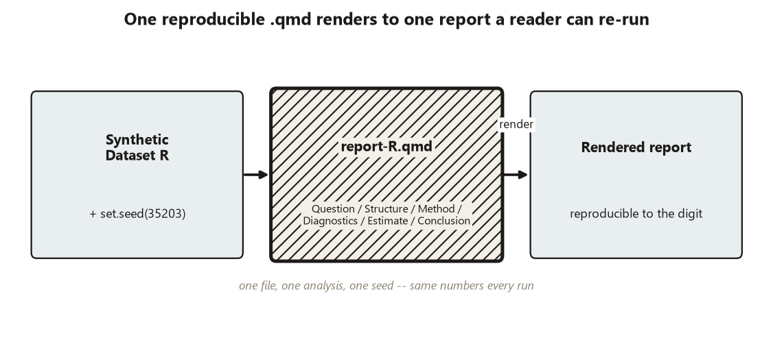 A left-to-right flow diagram of three boxes joined by arrows. The first box reads synthetic Dataset R plus set dot seed of 35203. An arrow leads to a middle box, drawn with a thick border and diagonal hatching, labeled report dash R dot qmd and listing its sections Question, Structure, Method, Diagnostics, Estimate, Conclusion. An arrow labeled render leads to the third box, rendered report, reproducible to the digit. A note below reads one file, one analysis, one seed, same numbers every run.