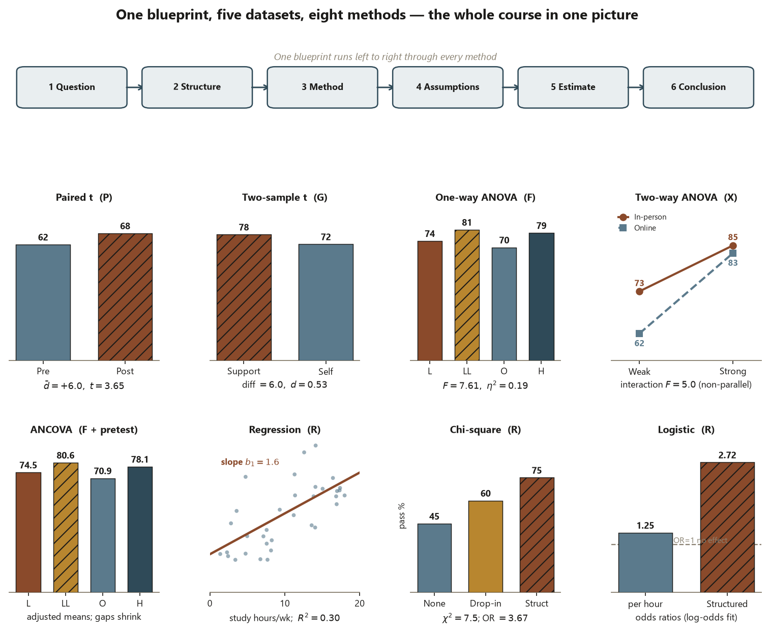 A large mosaic. Across the top, six rounded boxes labeled 1 Question, 2 Structure, 3 Method, 4 Assumptions, 5 Estimate, and 6 Conclusion are joined left to right by arrows, the shared blueprint. Below sit eight small panels, one per method. Paired t for Dataset P shows two bars, Pre 62 and a hatched Post 68, with mean difference plus 6.0 and t equals 3.65. Two-sample t for Dataset G shows a hatched Support 78 and Self 72, difference 6.0 and d equals 0.53. One-way ANOVA for Dataset F shows four bars 74, a hatched 81, 70, and 79, with F equals 7.61 and eta-squared 0.19. Two-way ANOVA for Dataset X shows two non-parallel lines, In-person rising from 73 to 85 and Online rising from 62 to 83, interaction F equals 5.0. ANCOVA for Dataset F plus pretest shows adjusted means 74.5, 80.6, 70.9, and 78.1. Regression for Dataset R shows a scatter of study hours against final score crossed by an upward fitted line of slope 1.6 with R-squared 0.30. Chi-square for Dataset R shows pass percentages 45, 60, and a hatched 75 by program, chi-square 7.5 and odds ratio 3.67. Logistic for Dataset R shows two odds-ratio bars, 1.25 per study hour and a hatched 2.72 for Structured, above a dashed no-effect line at an odds ratio of 1.