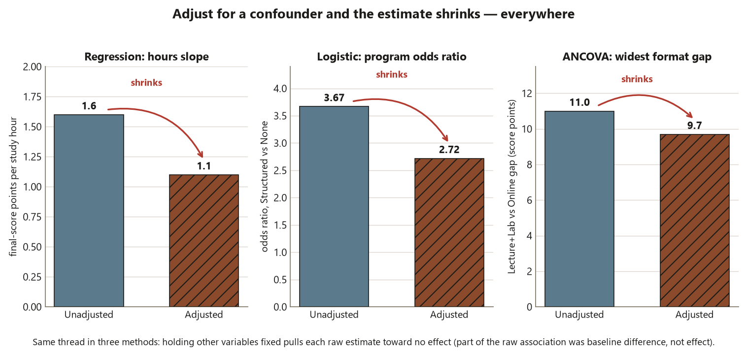 Three small bar-pair panels sharing one message. Left, regression hours slope: an unadjusted bar at 1.6 and a hatched adjusted bar at 1.1, joined by a red curved arrow labeled shrinks. Center, logistic program odds ratio: unadjusted 3.67 and a hatched adjusted 2.72, with the same shrinks arrow. Right, ANCOVA widest format gap of Lecture+Lab versus Online: unadjusted 11.0 and a hatched adjusted 9.7, with the same shrinks arrow. In all three panels the adjusted bar is visibly lower than the unadjusted bar.