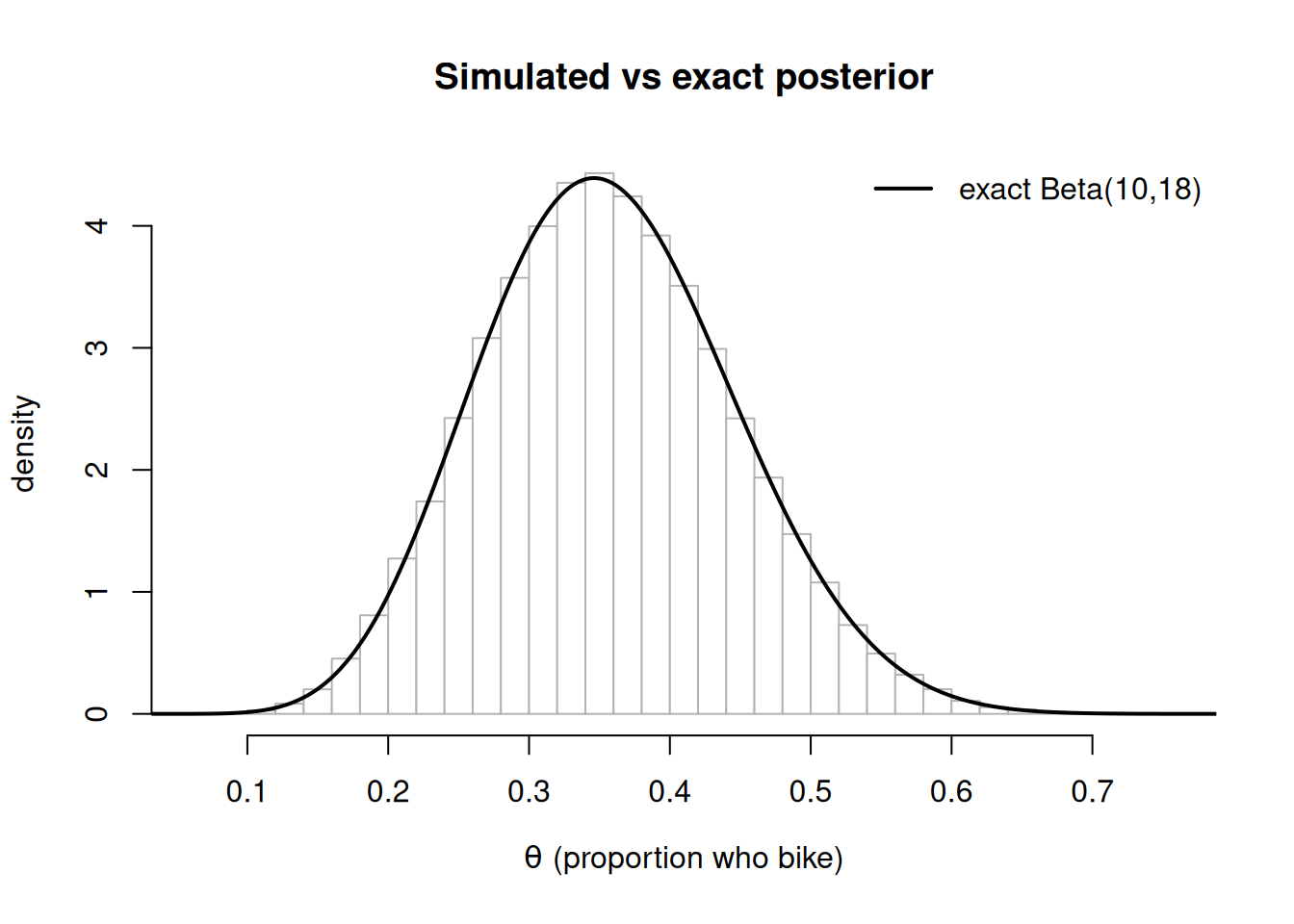 The same mound-shaped histogram of simulated bike-proportion values, with a smooth solid curve for the exact Beta(10,18) density drawn on top. The curve traces the top of the histogram bars almost exactly, showing the simulation matches the closed-form posterior.