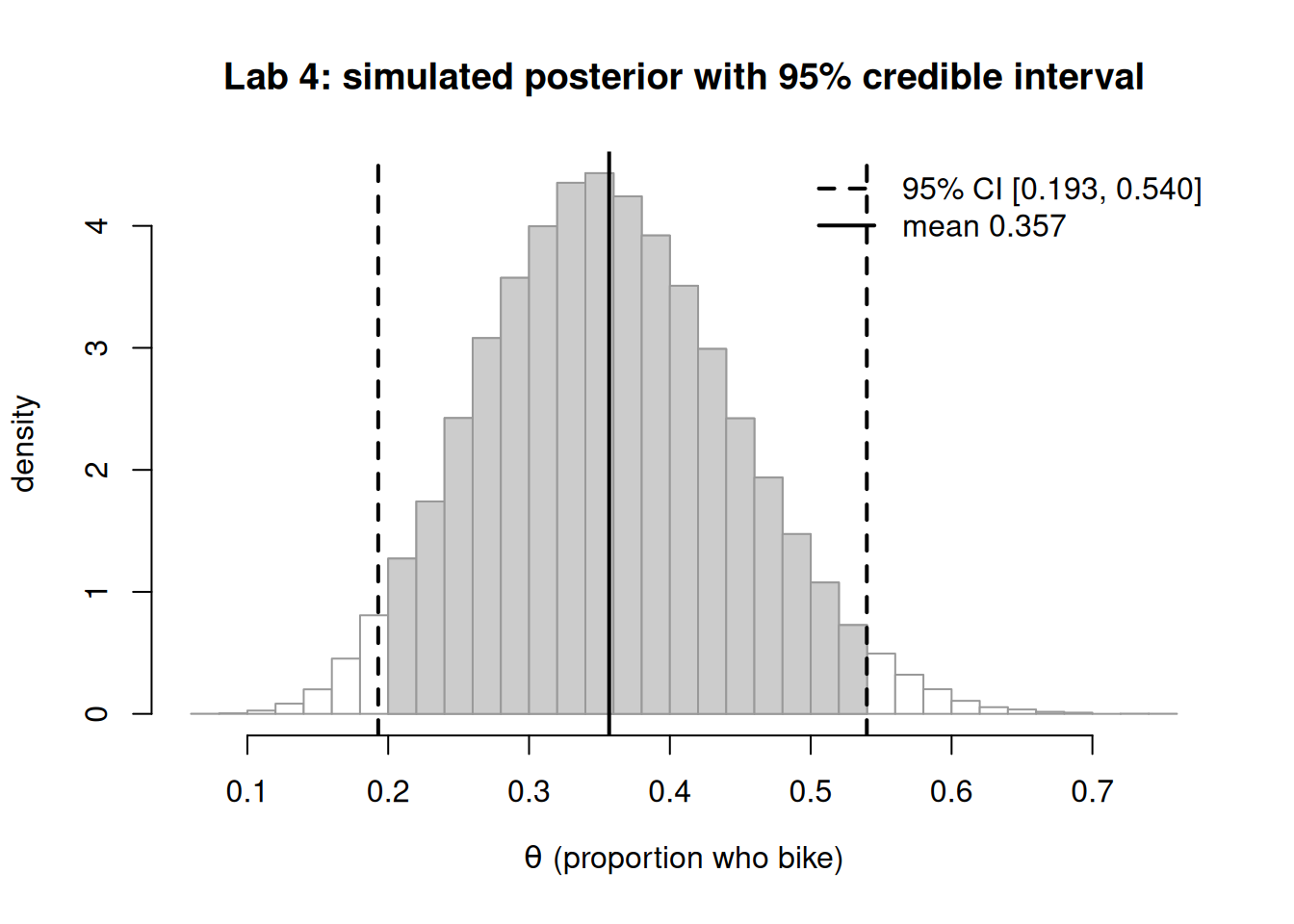 A density histogram of simulated bike-proportion values, mound-shaped and centered near 0.36. The central 95 percent of the mass is shaded between two dashed vertical lines at roughly 0.20 and 0.53, and a solid vertical line marks the posterior mean near 0.357.