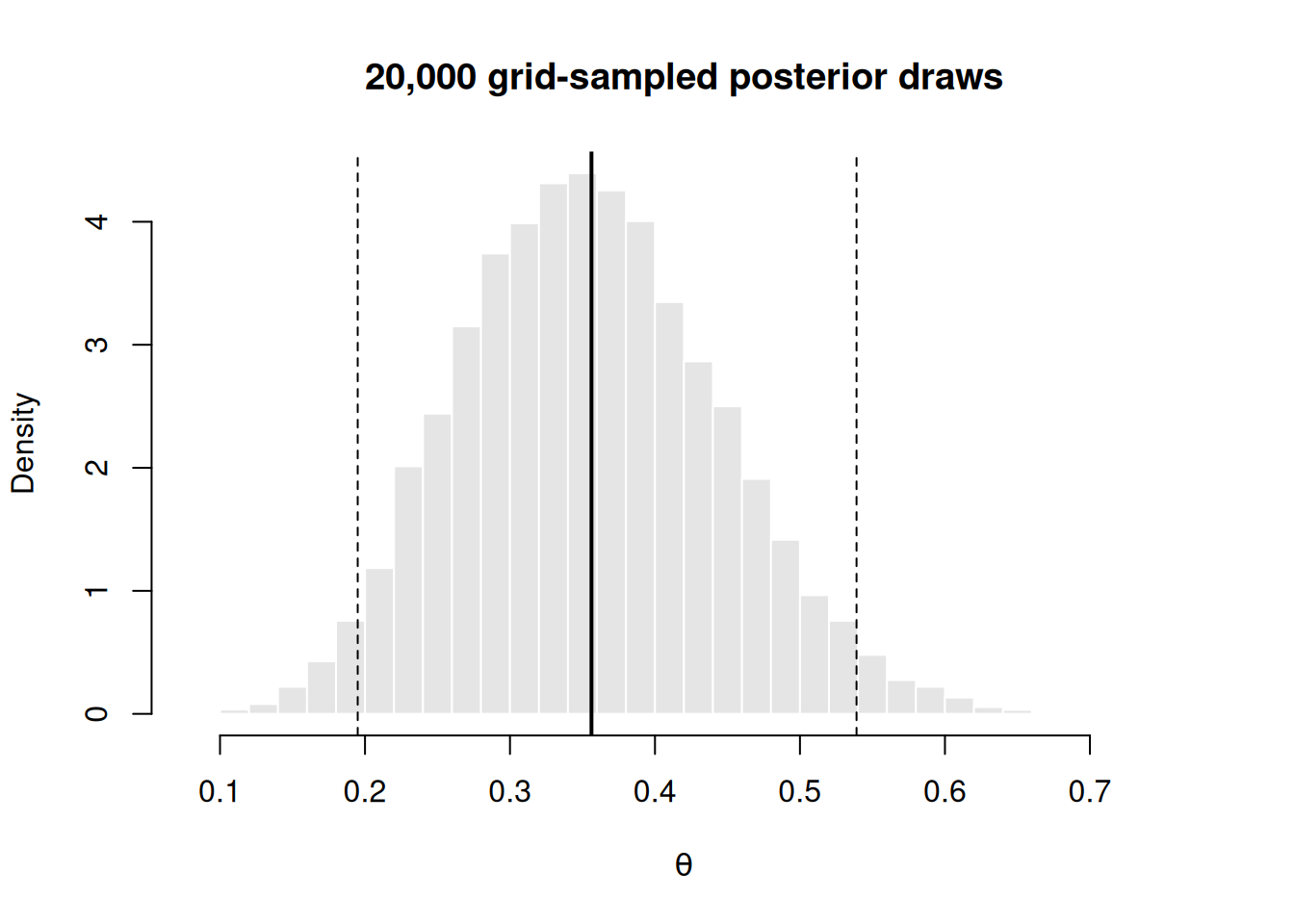 A bell-shaped histogram of posterior draws centered near 0.36 ranging from about 0.2 to 0.55, with a solid vertical line at the simulated mean near 0.357 and two dashed vertical lines marking the credible interval near 0.20 and 0.53.