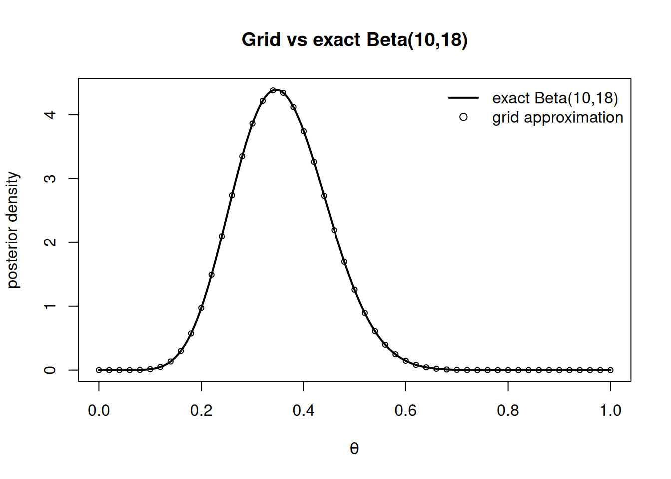 A smooth density curve for Beta(10,18) peaking just below 0.36, with open circles from the grid approximation lying directly on the curve across the whole range from about 0.15 to 0.65.
