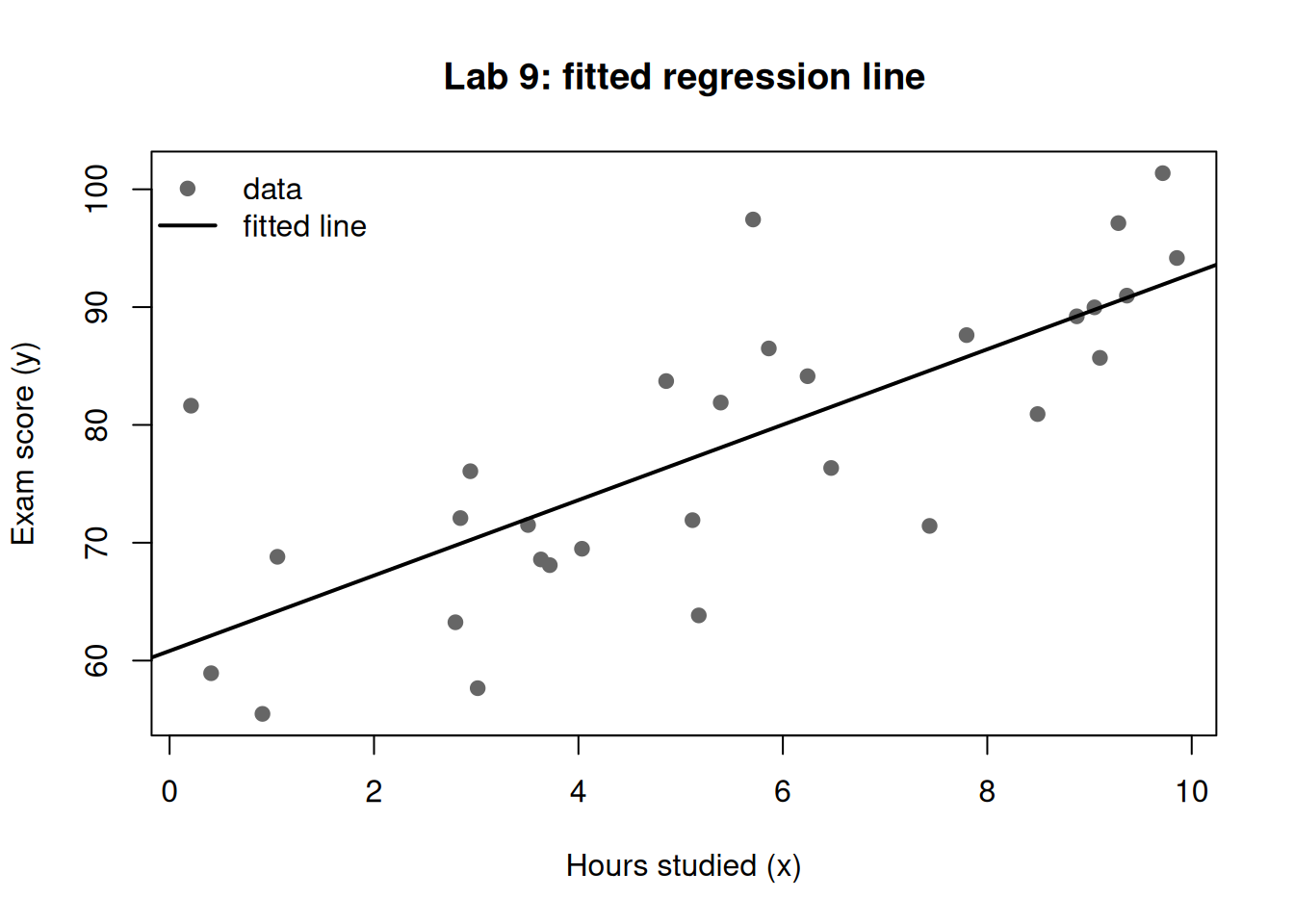 Scatterplot of 30 grey points, hours studied on the x-axis from 0 to 10 and exam score on the y-axis, rising to the right; a solid black line passes through the cloud capturing the upward trend.