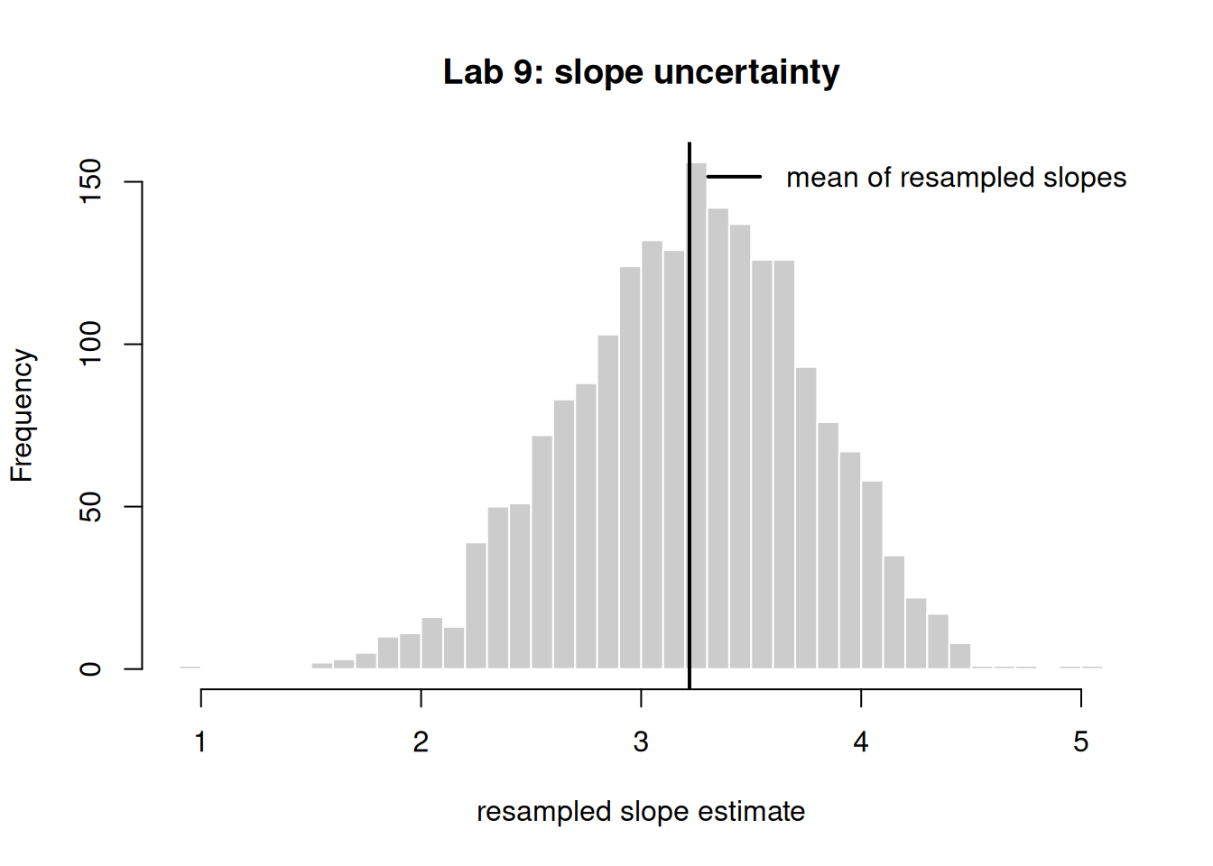 Histogram of resampled slope estimates, roughly bell-shaped and centered near 4, with most mass between about 2 and 6, illustrating uncertainty in the slope.