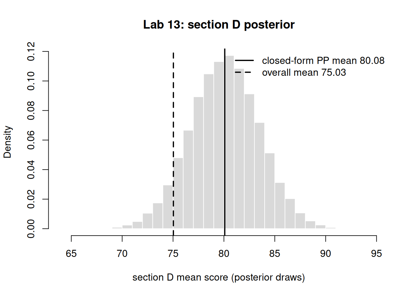A histogram of simulated posterior values for section D's mean, mound-shaped and centered near 80. A solid vertical line marks the closed-form partial-pooled mean on top of the histogram center, and a dashed vertical line further left marks the overall mean near 75, showing the section's estimate pulled toward but not all the way to the center.