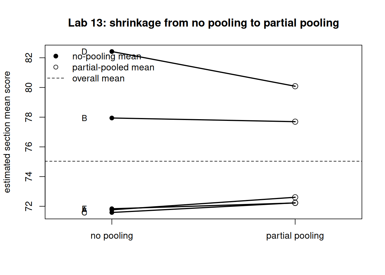 Two columns of points, no pooling on the left and partial pooling on the right, with a dashed horizontal line near 75 for the overall mean. Segments connect each section's two estimates; segments for small sections slope steeply toward the dashed line while the large section's segment is nearly flat.