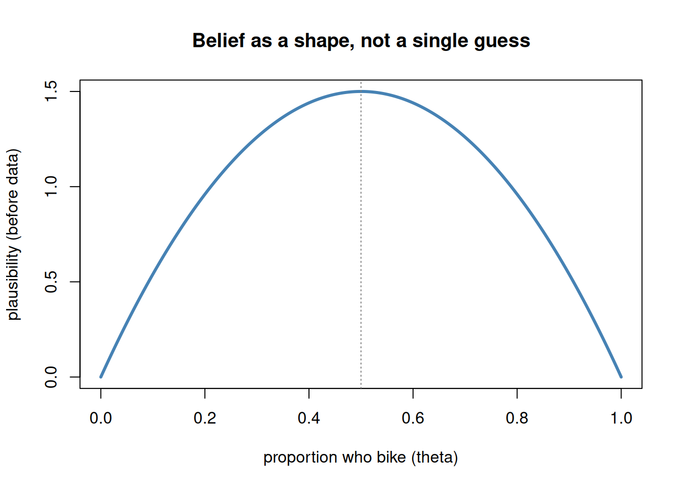 A smooth hump-shaped curve over the horizontal axis from 0 to 1, symmetric and peaking at 0.5, low at both ends. It shows a gentle prior belief that favors middle proportions over extreme ones.