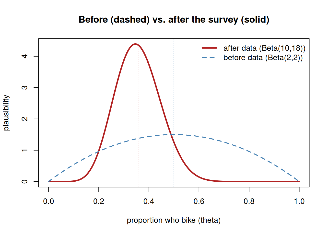 Two curves over 0 to 1. A dashed lower, wider hump peaks near 0.5 (the prior). A solid taller, narrower hump peaks near 0.36 (the updated belief). An arrow-like shift shows the belief moving left toward the data and becoming more concentrated.