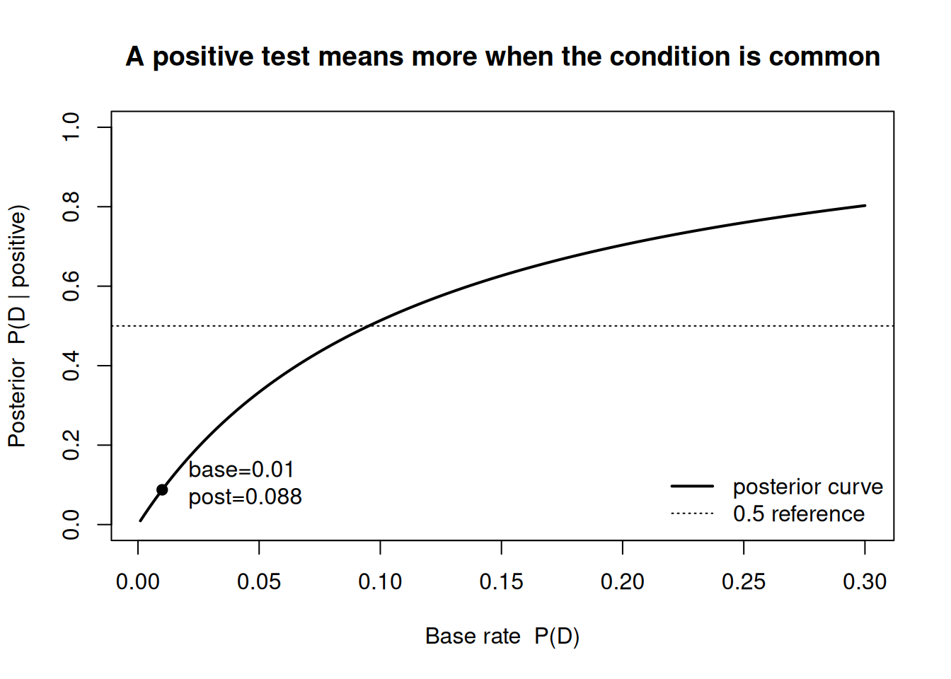 A rising curve on axes where the horizontal axis is the base rate from 0 to 0.3 and the vertical axis is the posterior probability of disease given a positive test from 0 to 1. The curve starts near zero, rises steeply at first then more gently, passing through about 0.09 at a base rate of 0.01 where a marked dot sits, and reaching roughly 0.8 by a base rate of 0.3.
