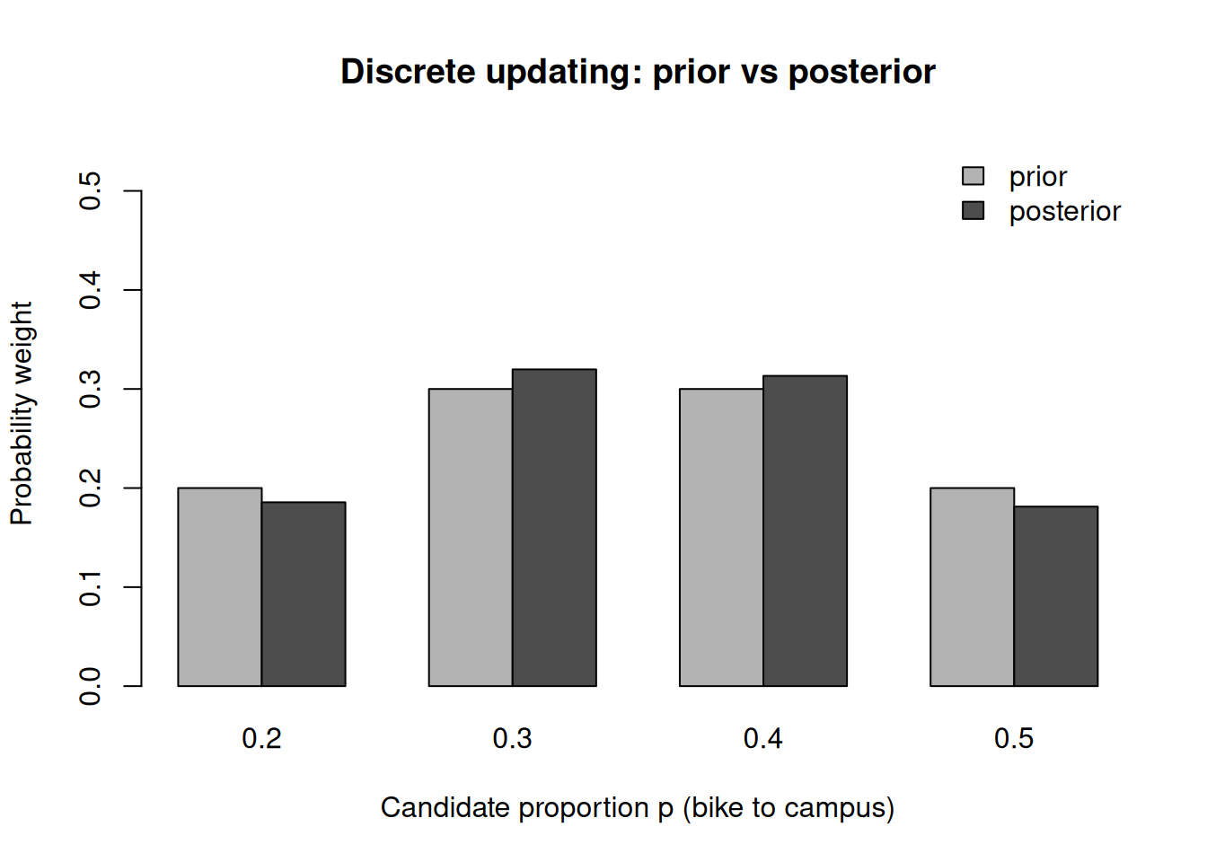 A grouped bar chart with four candidate proportions 0.2, 0.3, 0.4, 0.5 on the horizontal axis. For each candidate, a prior bar and a posterior bar stand side by side on a probability axis from 0 to about 0.35. The prior is tied highest at 0.3 and 0.4; the posterior is highest at 0.3 with 0.4 close behind, rising above the prior at 0.3 and 0.4 and falling below the prior at the extremes 0.2 and 0.5.