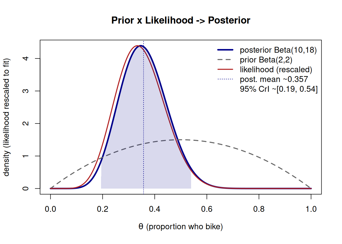 Three curves over theta from 0 to 1. A low flat hump is the Beta(2,2) prior centered near 0.5. A taller curve peaking near 0.33 is the likelihood reshaped to fit the plot. The tallest, narrowest curve, the posterior, peaks near 0.36, between the other two. A shaded band marks the posterior 95 percent credible interval.