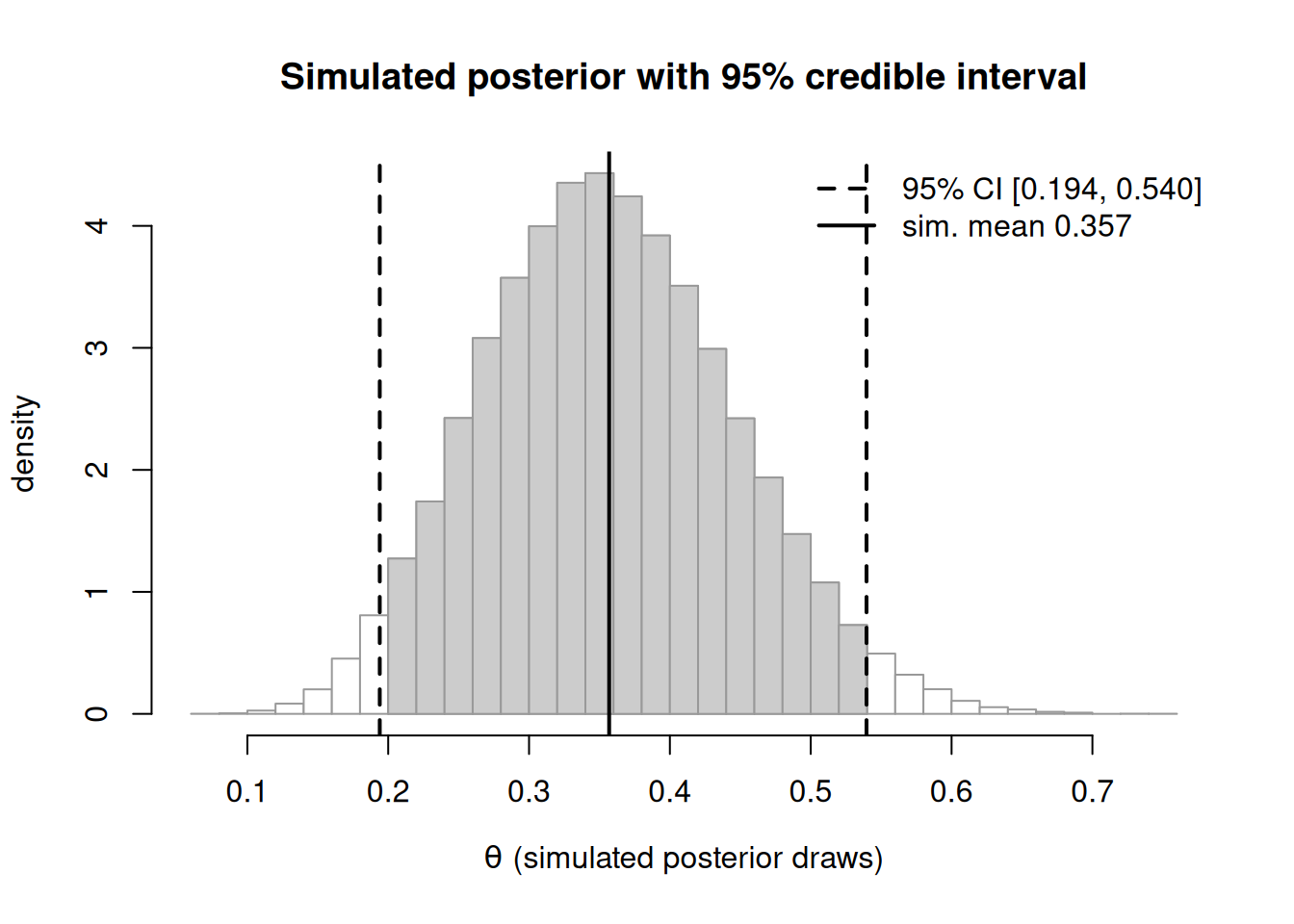 A histogram of simulated posterior values of the bike proportion, mound-shaped and centered near 0.36. A shaded region in the middle marks the central 95 percent credible interval running from roughly 0.20 to 0.53, with vertical lines at the two endpoints and a vertical line at the posterior mean near 0.357.