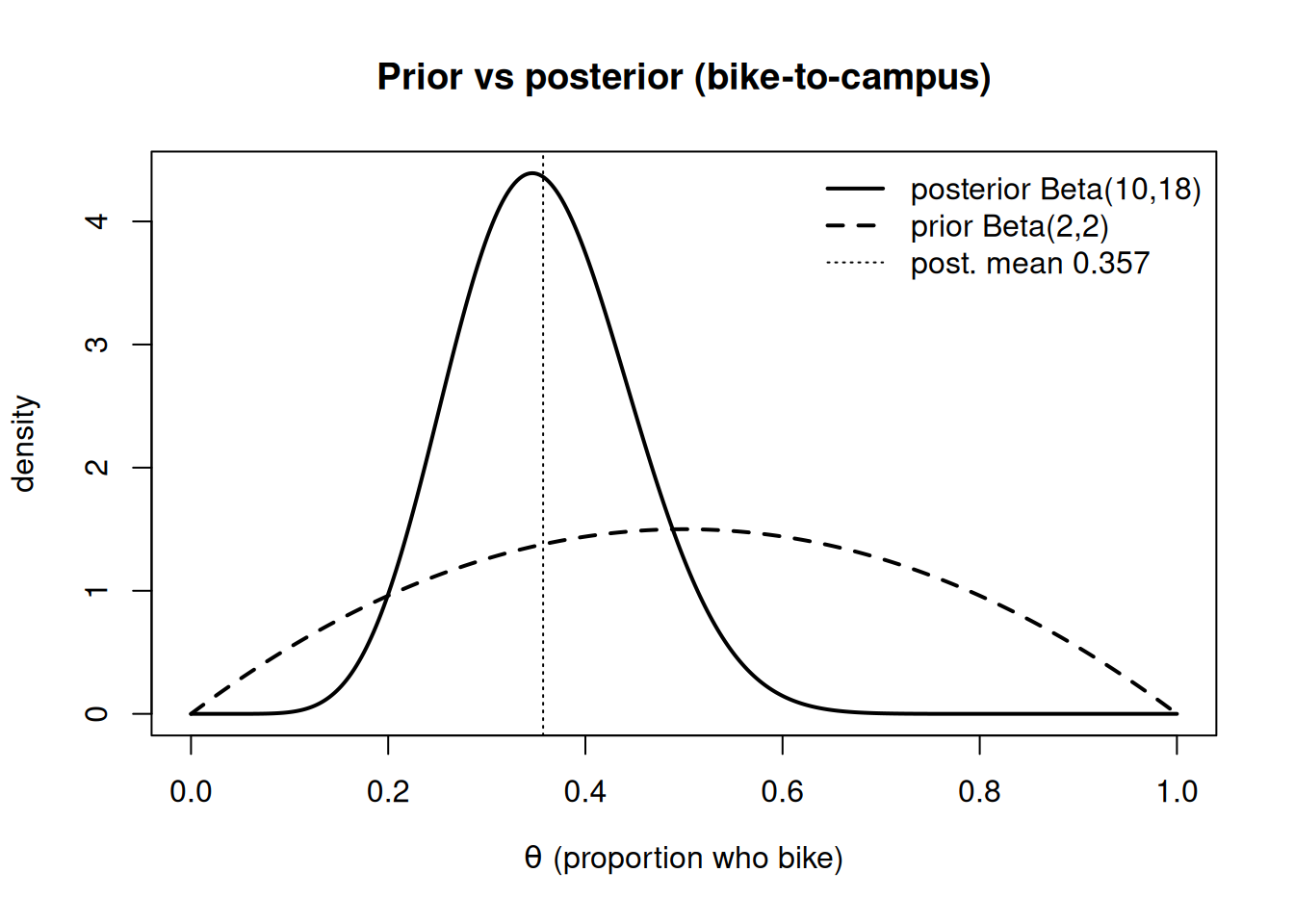 Two density curves on the interval 0 to 1. A low, broad dashed curve labeled prior Beta(2,2) peaks gently around 0.5. A taller, narrower solid curve labeled posterior Beta(10,18) peaks around 0.36, well to the left of the prior peak, showing the data sharpened belief and pulled it toward the data proportion.