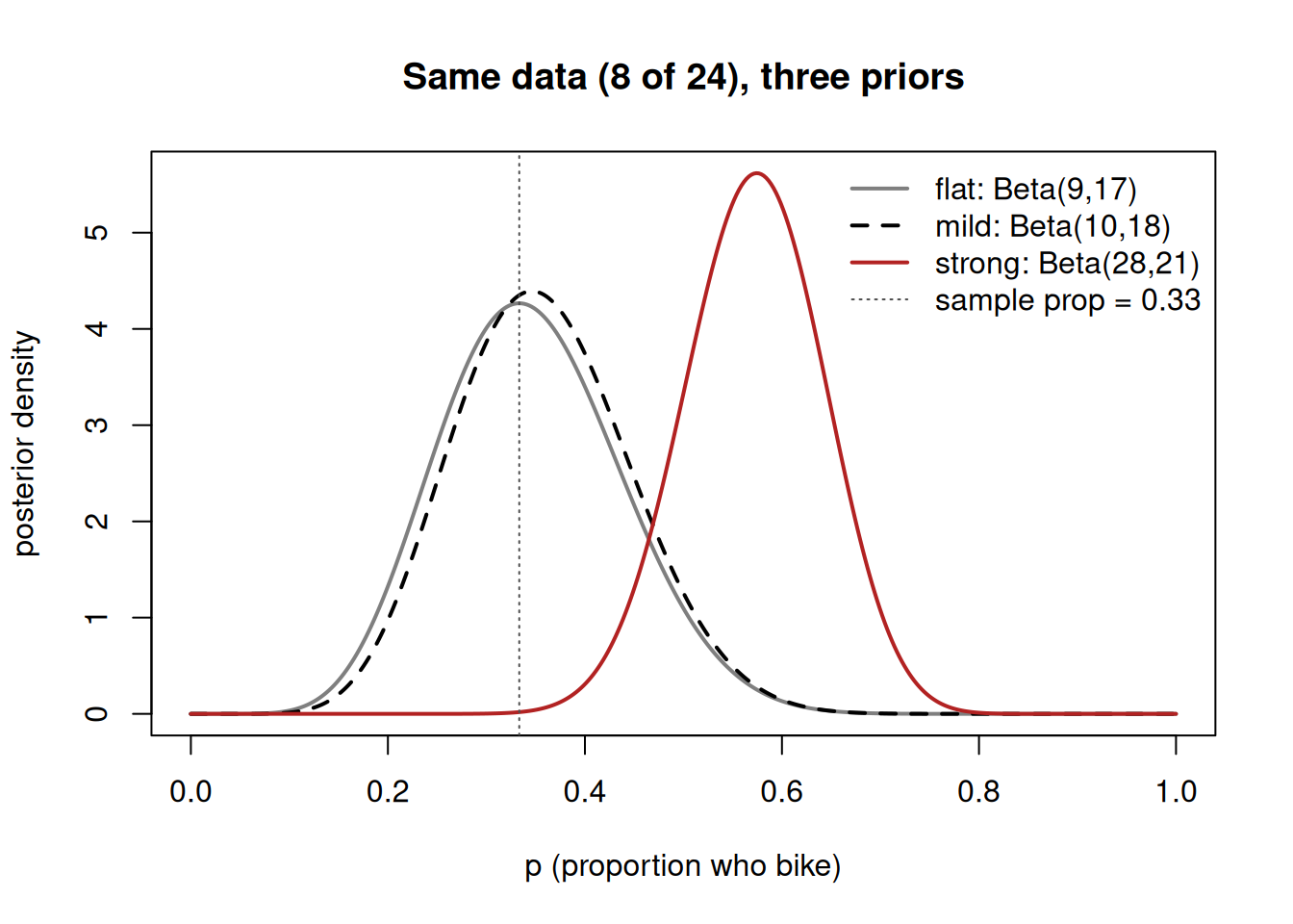 Plot of three Beta posterior density curves over p from 0 to 1. Two nearly overlapping curves (flat Beta(9,17) and mild Beta(10,18)) peak around 0.34 to 0.36. A third curve (strong, Beta(28,21)) peaks higher around 0.57 and is shifted to the right. A dashed vertical line marks the sample proportion at about 0.33.