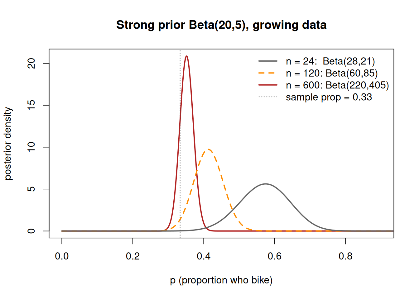 Plot of three Beta posterior density curves over p from 0 to 1. The n equals 24 curve is broad and centered near 0.57. The n equals 120 curve is narrower and centered near 0.41. The n equals 600 curve is the tallest and narrowest, centered near 0.35. A dashed vertical line marks the sample proportion at about 0.33. The curves shift left and sharpen as n increases.