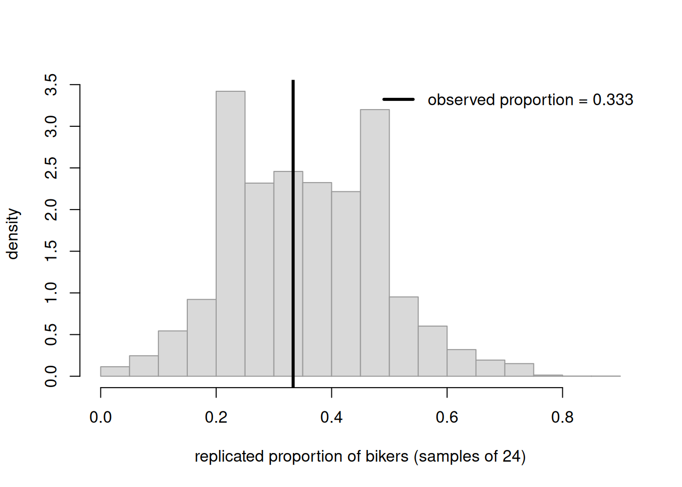 Histogram of replicated sample proportions ranging from about 0.1 to 0.6, centered near 0.36, with a solid vertical line at the observed proportion of about 0.33 that lands near the middle of the distribution rather than in a tail, indicating the model could plausibly have produced the observed data.