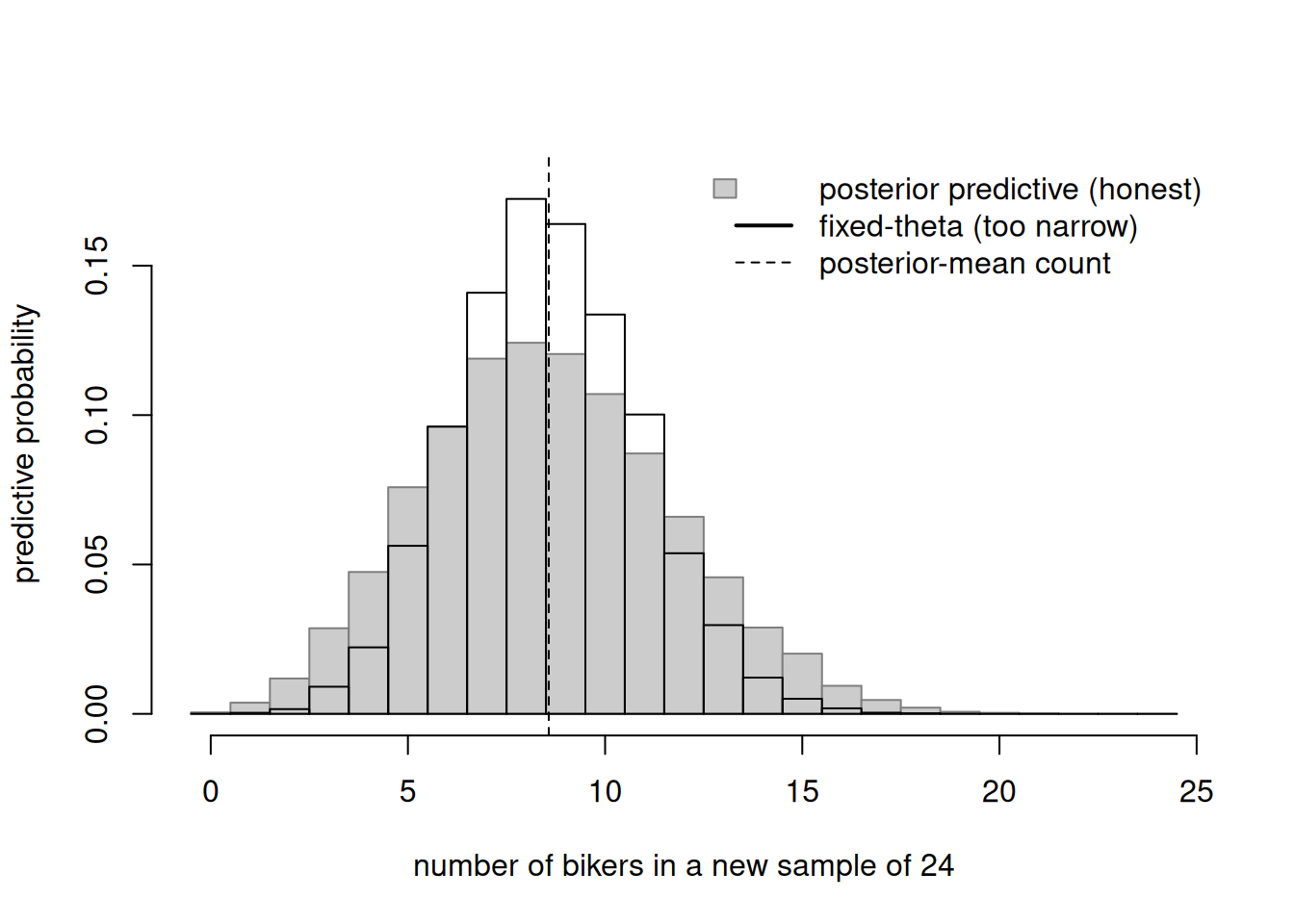 Two overlaid histograms of biker counts from 0 to 24. The gray filled histogram from the full posterior predictive simulation is centered near 8 or 9 and visibly wider; the outlined histogram from fixing theta at 0.357 is centered the same place but noticeably narrower, showing that ignoring parameter uncertainty understates predictive spread.