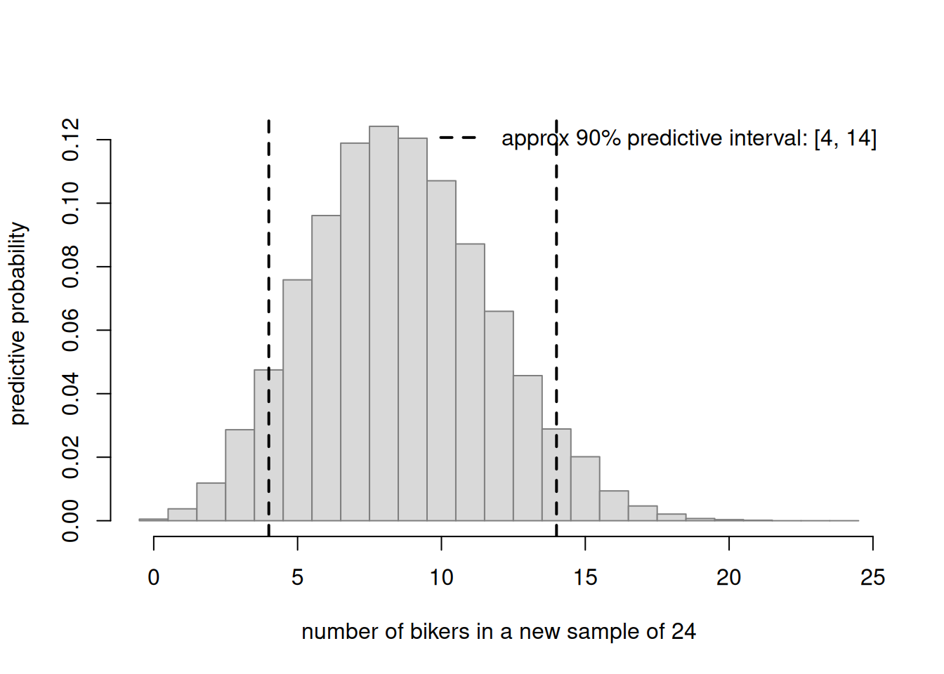 Histogram of simulated biker counts for a new sample of 24, with two vertical dashed lines marking the 5th and 95th percentiles that bracket the central 90 percent of predicted counts, roughly spanning the mid-single-digits up to the low-teens.