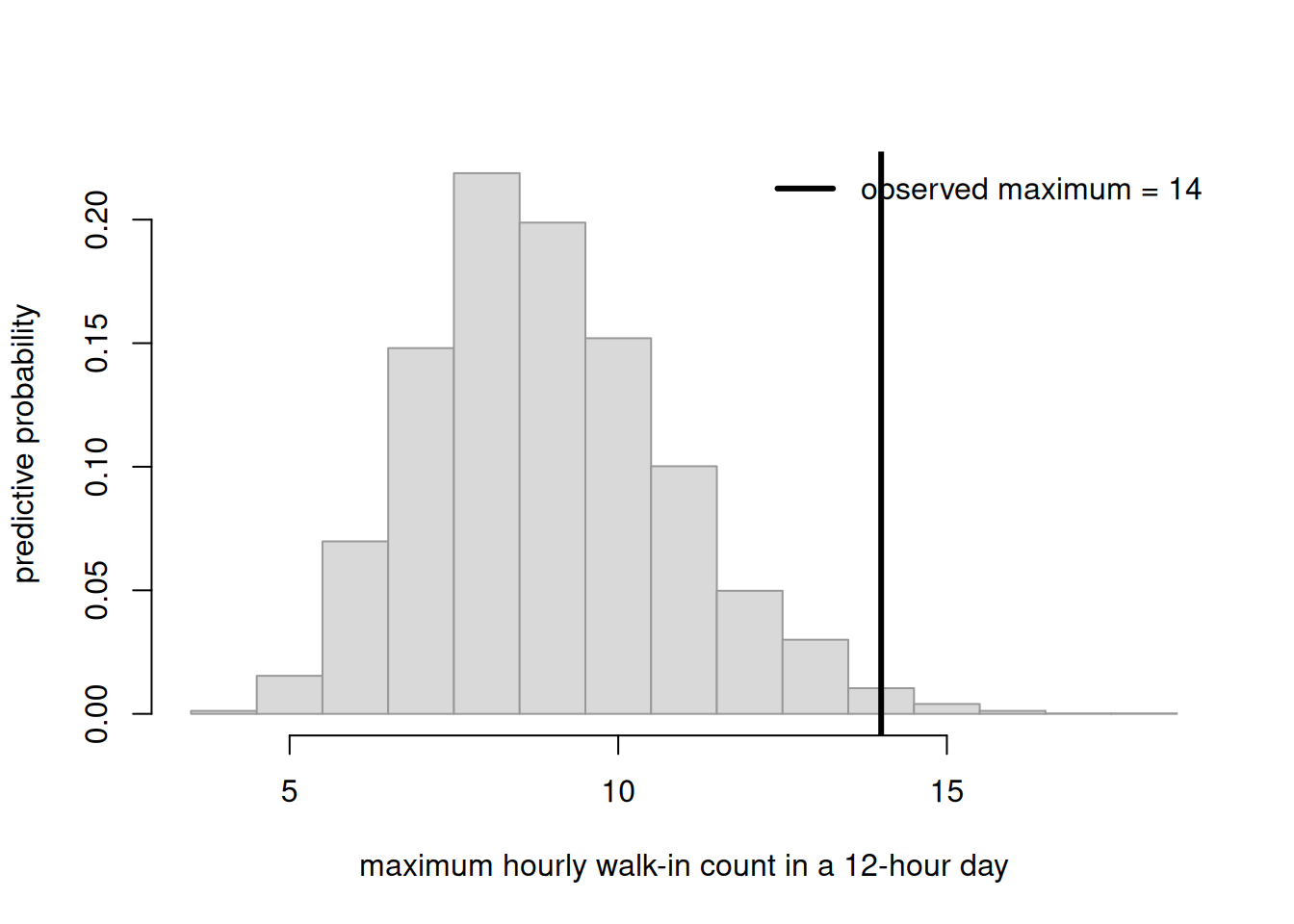 Histogram of the maximum hourly walk-in count per simulated 12-hour day, mostly between about 7 and 12, with a solid vertical line at 14 sitting in the extreme right tail beyond almost all replicated values, indicating the Poisson model rarely produces a day this busy and the check has flagged a problem.