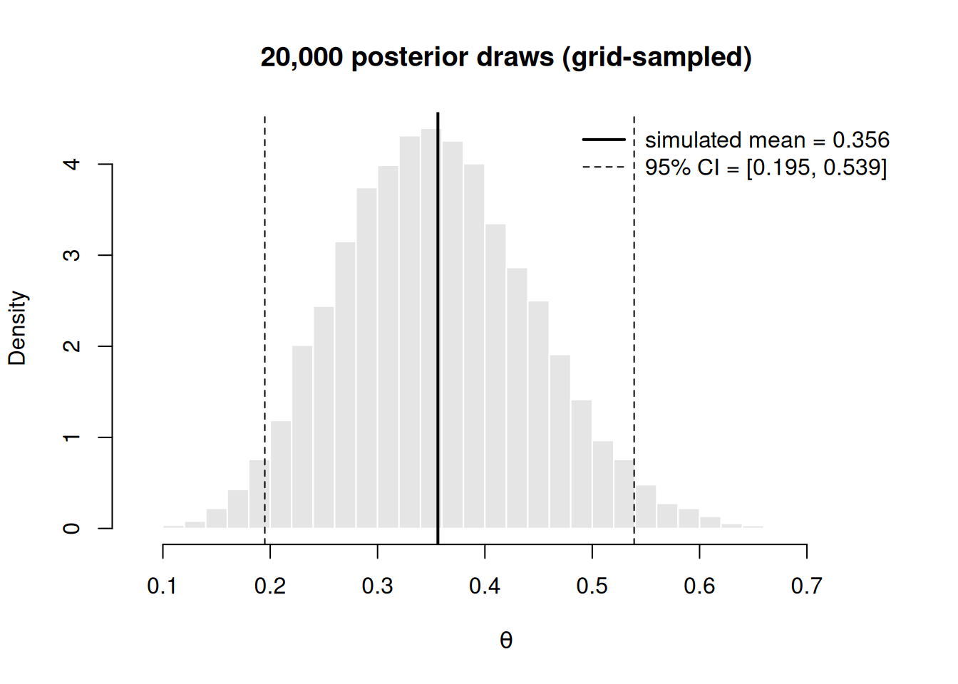 A roughly bell-shaped histogram of posterior draws centered near 0.36, ranging from about 0.2 to 0.55. A solid vertical line marks the simulated mean near 0.357; two dashed vertical lines mark the lower and upper bounds of the 95 percent credible interval at roughly 0.20 and 0.53.