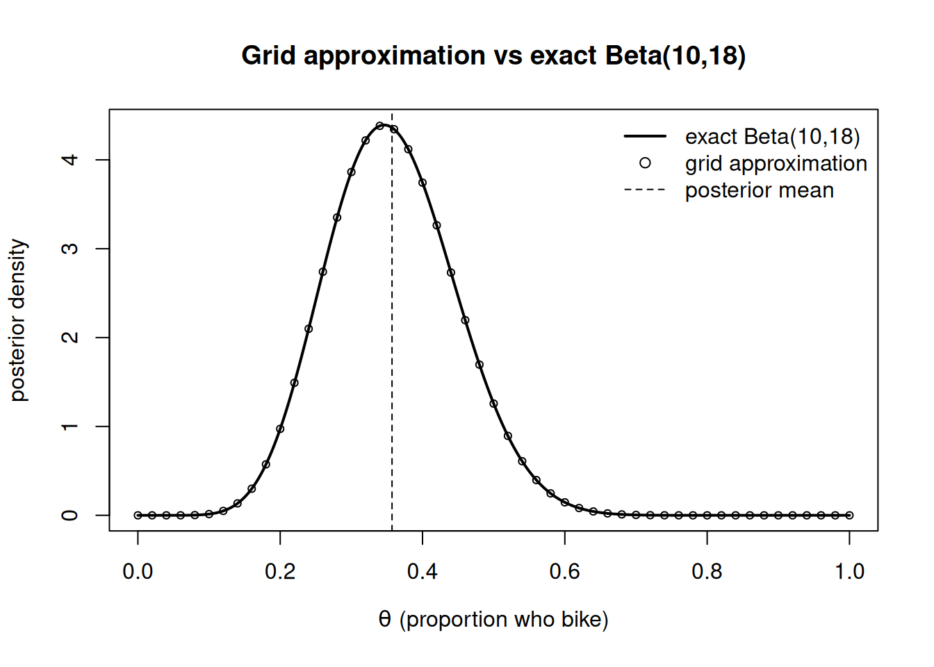 A density curve for the exact Beta(10,18) posterior rising from near zero, peaking just below 0.36, and falling toward 0.7, with small open circles from the grid approximation sitting almost exactly on the curve. A vertical dashed line marks the posterior mean at about 0.357.