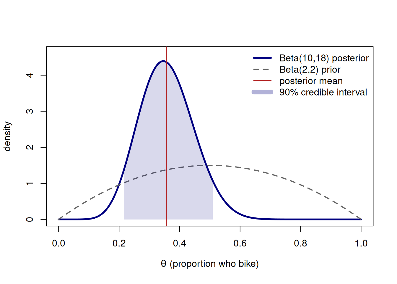 A density plot on the proportion axis from 0 to 1. A low, flat-topped Beta(2,2) prior curve sits across the middle. A taller, narrower Beta(10,18) posterior curve peaks near 0.35. A vertical line marks the posterior mean at about 0.357, and the region under the posterior between about 0.23 and 0.50 is shaded to show the 90 percent credible interval.