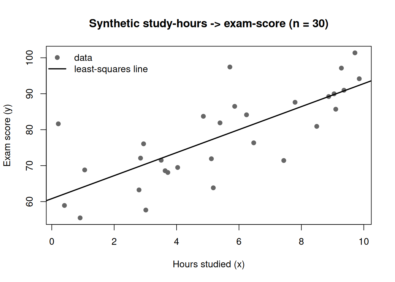 Scatterplot of 30 synthetic points, hours studied on the x-axis from about 0 to 10 and exam score on the y-axis from about 45 to 95, with a clear upward trend; a solid straight line is fitted through the cloud showing scores rising with study hours.