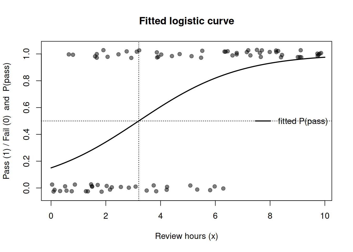 Scatter of binary outcomes at heights zero and one across review hours from zero to ten, overlaid with a rising S-shaped logistic curve climbing from near zero probability on the left to near one on the right, crossing one-half around four to five hours.