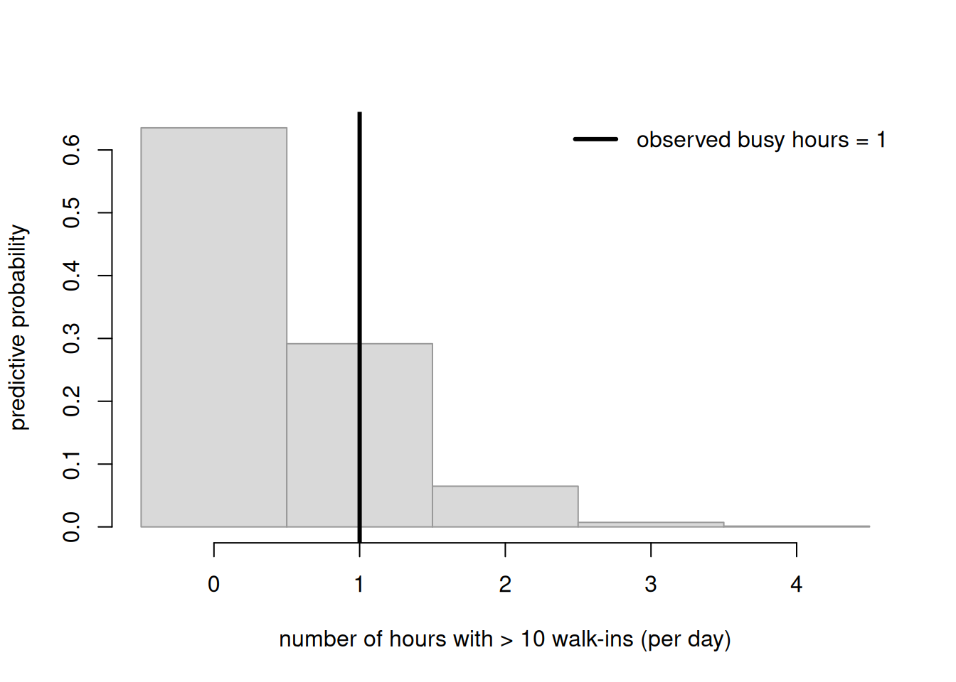 Histogram of the number of busy hours per simulated day under a single-rate Poisson model, mostly zero to two, with a solid vertical line at the observed count of busy hours further right beyond most replicates, indicating the single-rate model rarely produces days as bursty as observed.